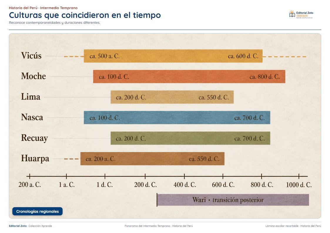 Vista previa de la lámina: Culturas que coincidieron en el tiempo